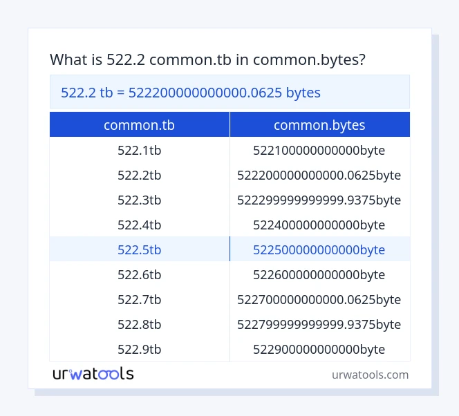 522.2 common.tb hanggang common.bytes mesa