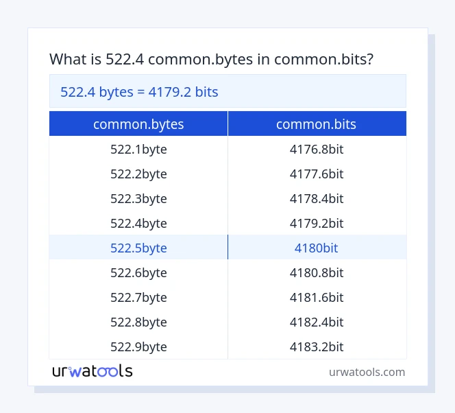 522.4 common.bytes hanggang common.bits mesa