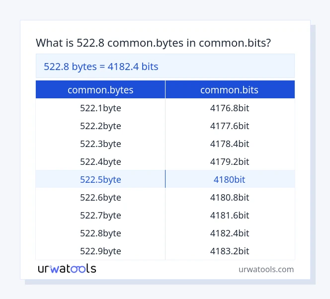 522.8 common.bytes hanggang common.bits mesa