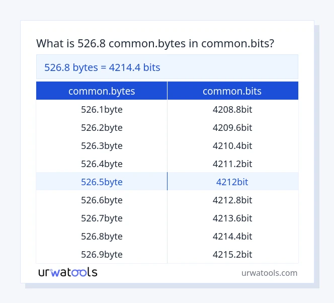 526.8 common.bytes hanggang common.bits mesa