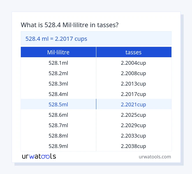 Taula 528.4 mil·lilitre a tasses