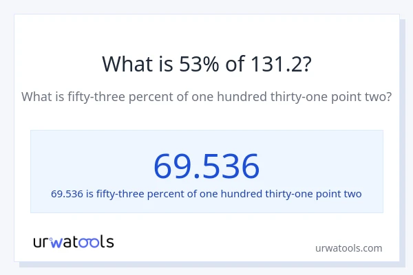 What is 53% of 131.2?