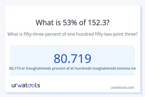 Hvad er 53% af 152.3?