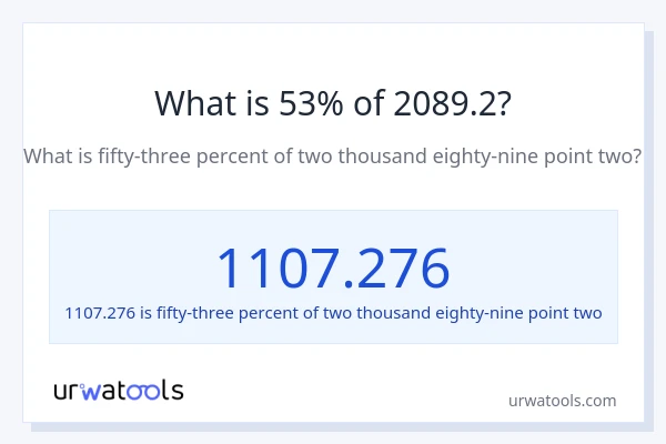 What is 53% of 2089.2?