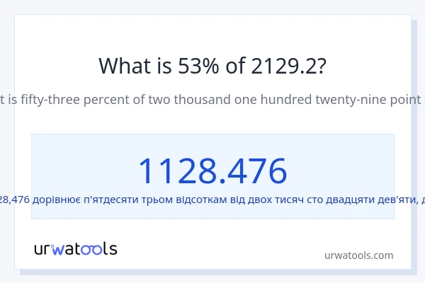 Що становить 53% від 2129.2?