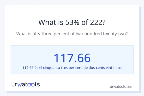 Quin és l'53% de 222?