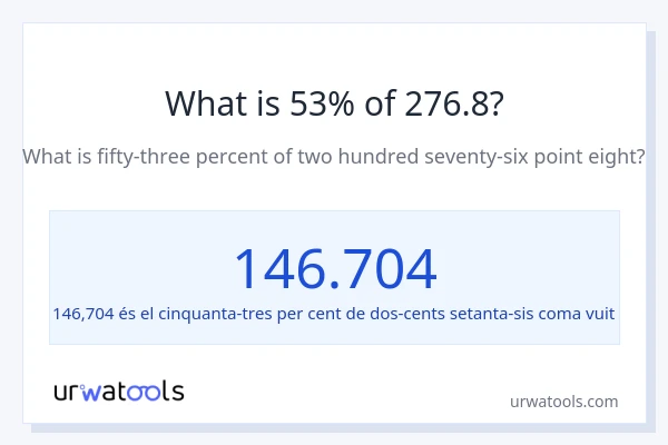 Quin és l'53% de 276.8?