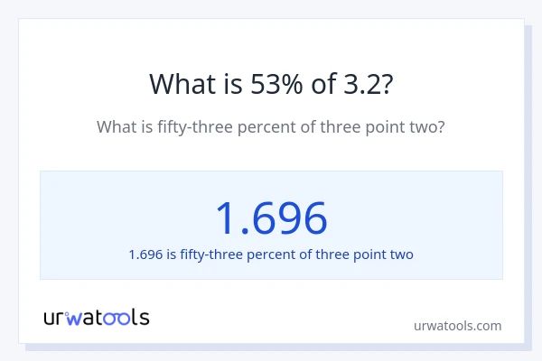 What is 53% of 3.2?