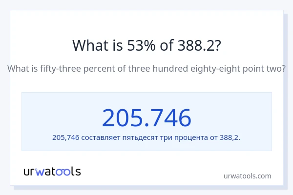 Что составляет 53% от 388.2?
