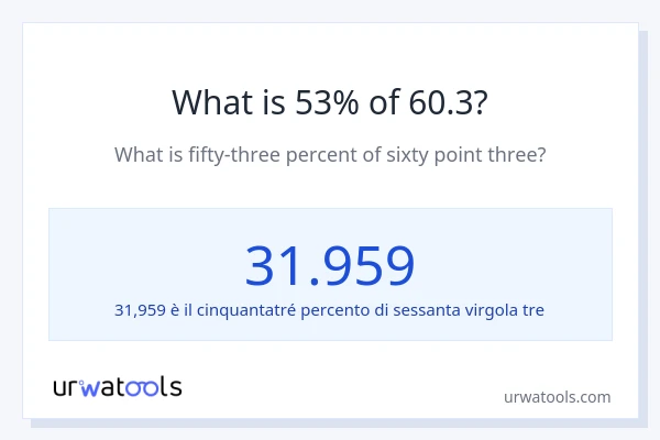 Qual è il 53% di 60.3?
