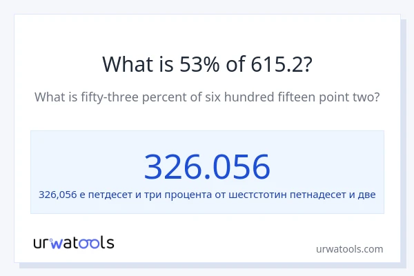 Какво е 53% от 615.2?