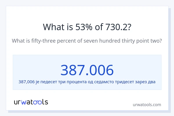 Колико је 53% од 730.2?