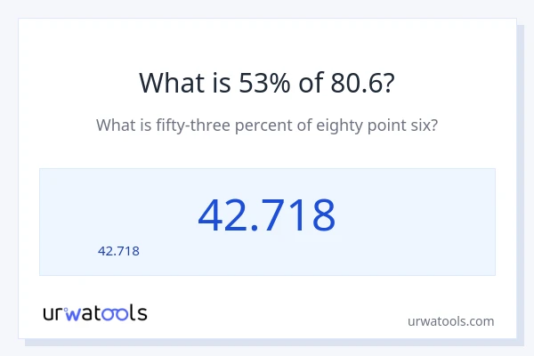 80.6 లో 53% ఎంత?