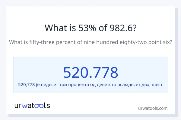 Колико је 53% од 982.6?