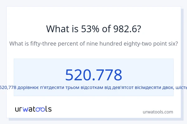 Що становить 53% від 982.6?