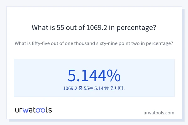 What is 55 out of 1069.2 in percentage?