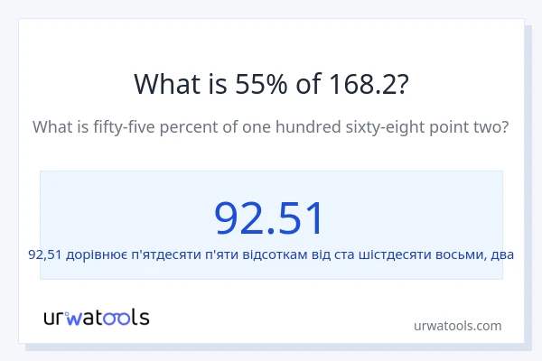 Що становить 55% від 168.2?