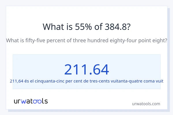 Quin és l'55% de 384.8?