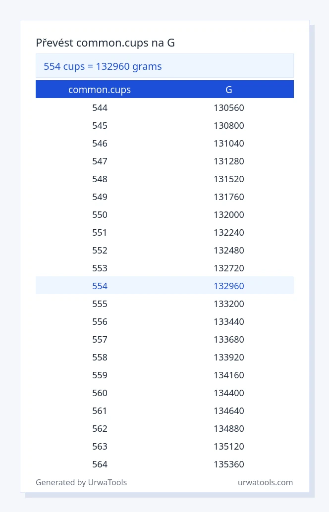 554 common.cups až g tabulka