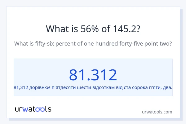 Що становить 56% від 145.2?