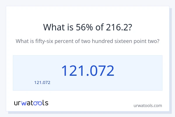 56% ของ 216.2 คือเท่าไร?