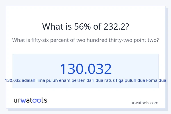 Berapakah 56% dari 232.2?