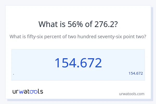 מה זה 56% מתוך 276.2?