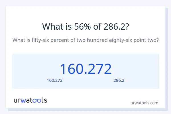 56% ของ 286.2 คือเท่าไร?