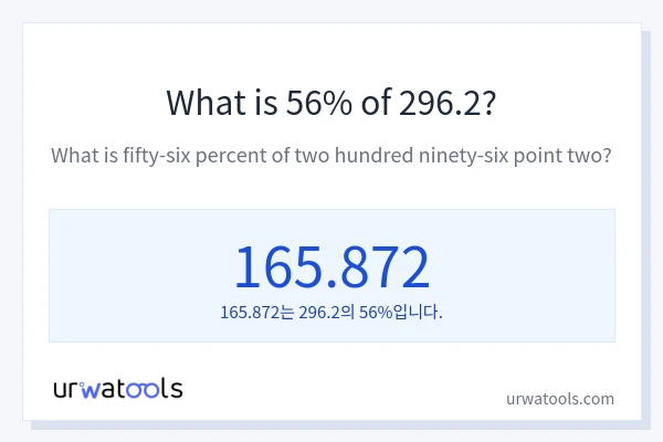 296.2의 56%는 얼마입니까?