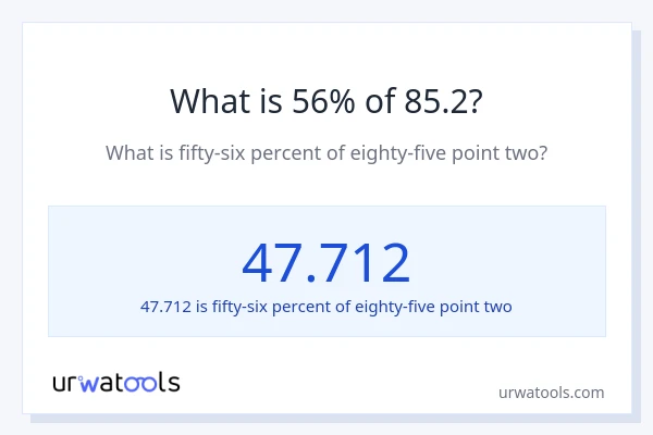 What is 56% of 85.2?
