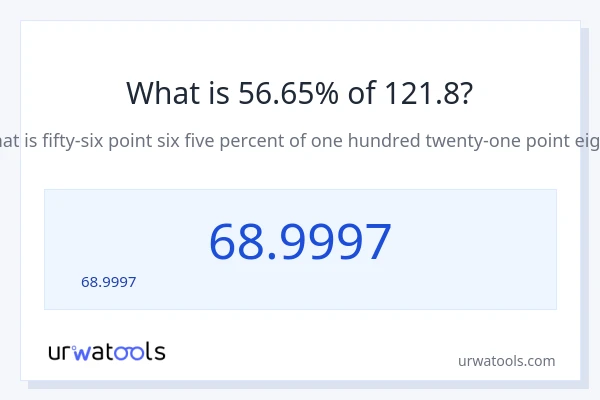 56.65% ของ 121.8 คือเท่าไร?
