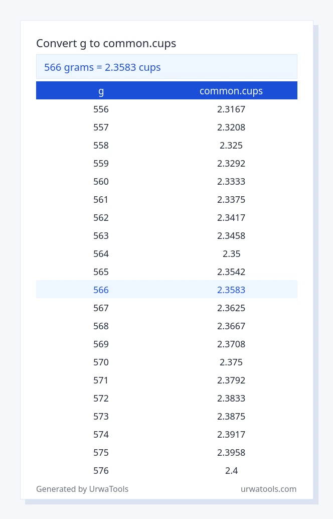 566 g to common.cups table