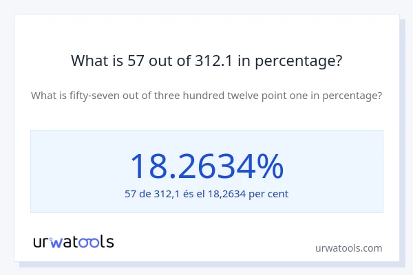 What is 57 out of 312.1 in percentage?