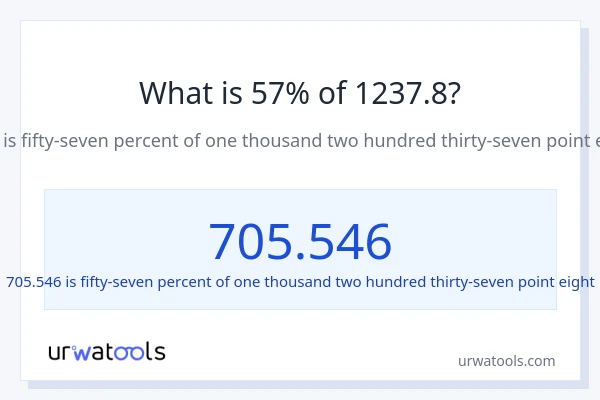 What is 57% of 1237.8?