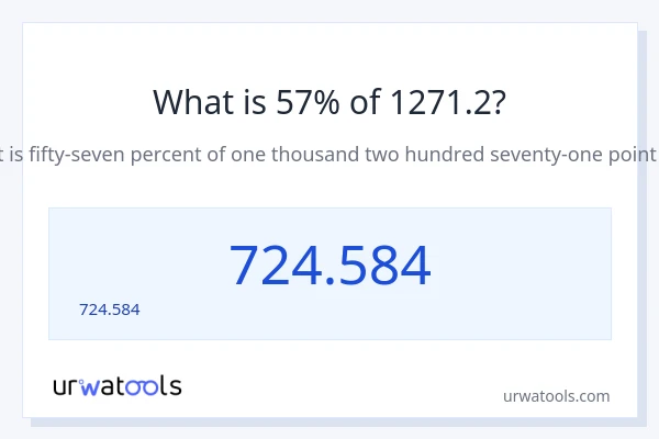 57% ของ 1271.2 คือเท่าไร?