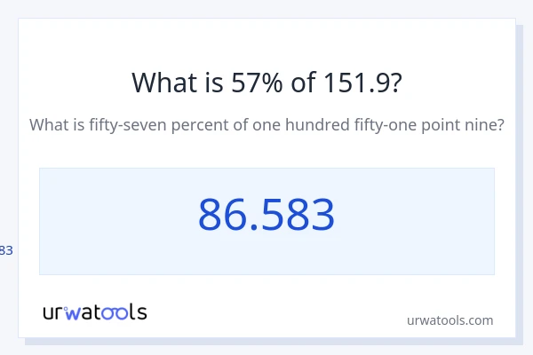 151.9 യുടെ 57% എന്താണ്?