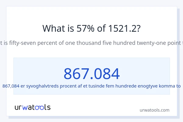 Hvad er 57% af 1521.2?