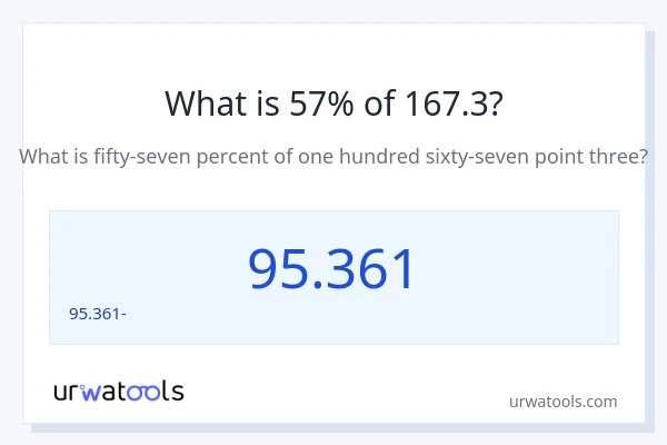 Որքա՞ն է 57%-ը 167.3-ից։