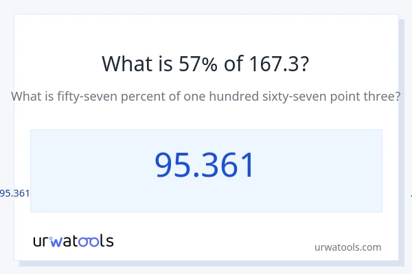 167.3 இல் 57% என்றால் என்ன?