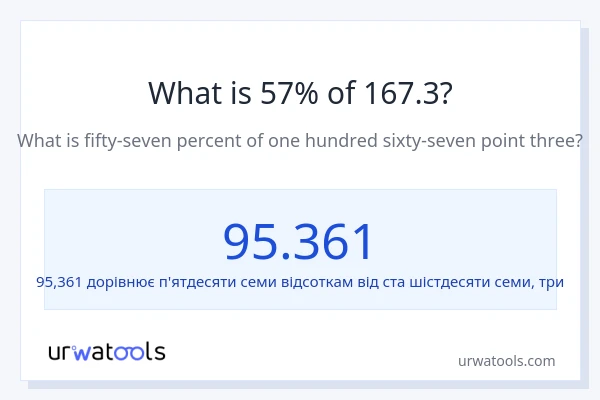 Що становить 57% від 167.3?
