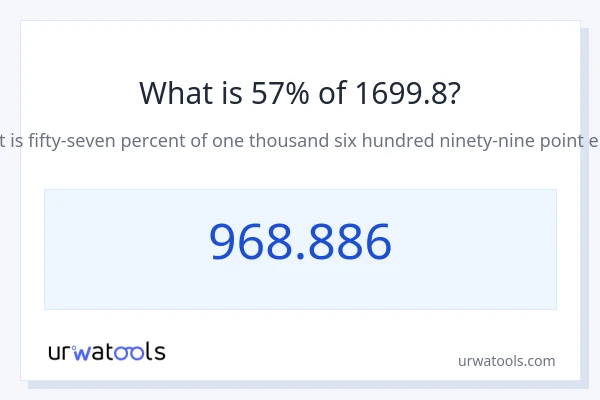 1699.8 യുടെ 57% എന്താണ്?