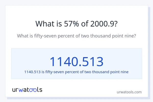 What is 57% of 2000.9?