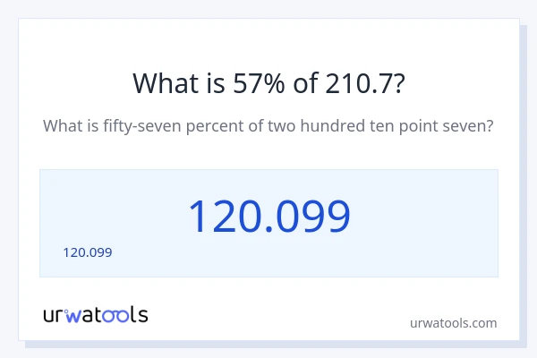 210.7 లో 57% ఎంత?