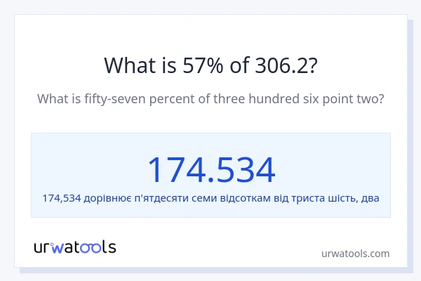 Що становить 57% від 306.2?