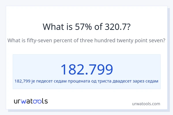 Колико је 57% од 320.7?