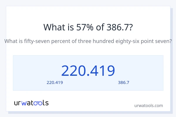 57% ของ 386.7 คือเท่าไร?