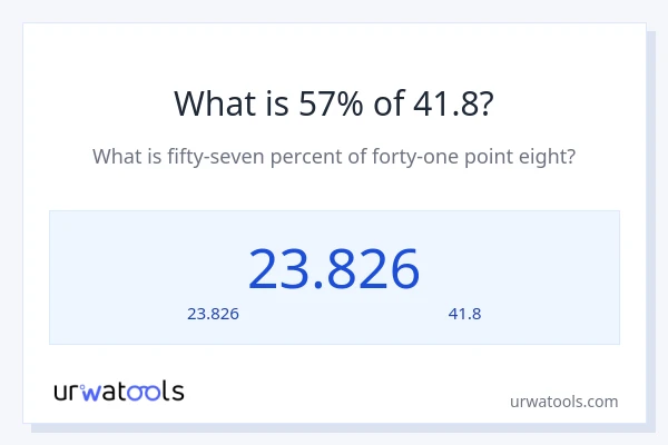 57% ของ 41.8 คือเท่าไร?