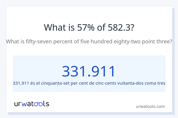 Quin és l'57% de 582.3?