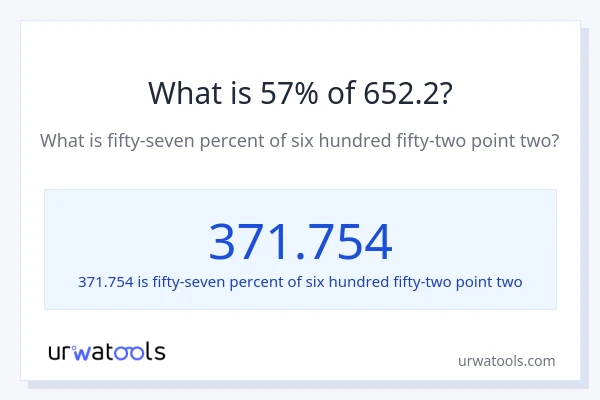 What is 57% of 652.2?