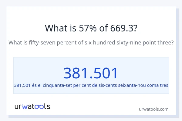 Quin és l'57% de 669.3?